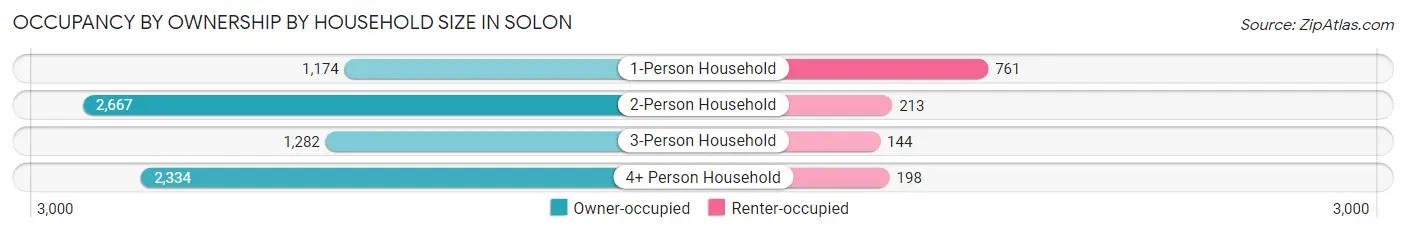 Occupancy by Ownership by Household Size in Solon