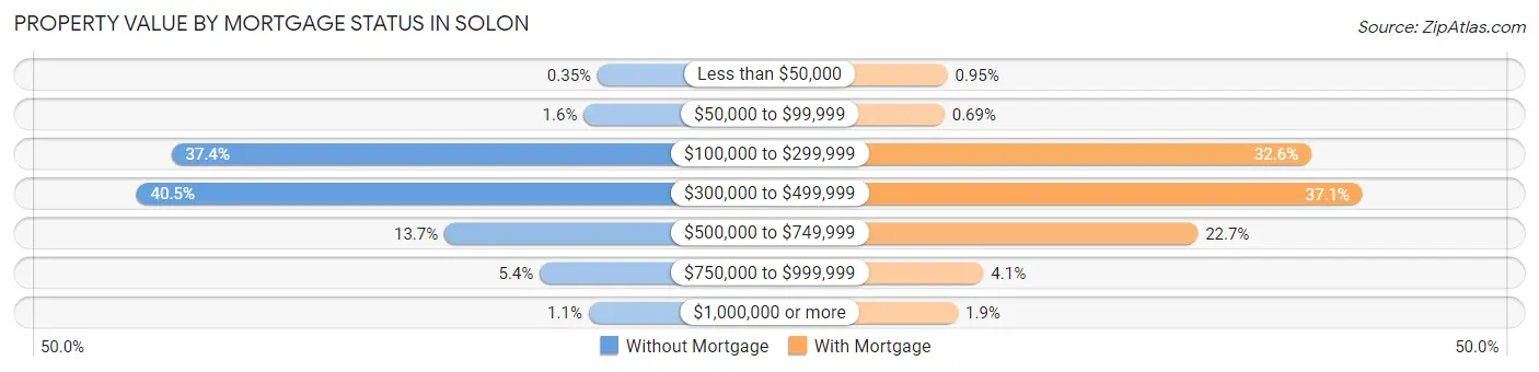 Property Value by Mortgage Status in Solon