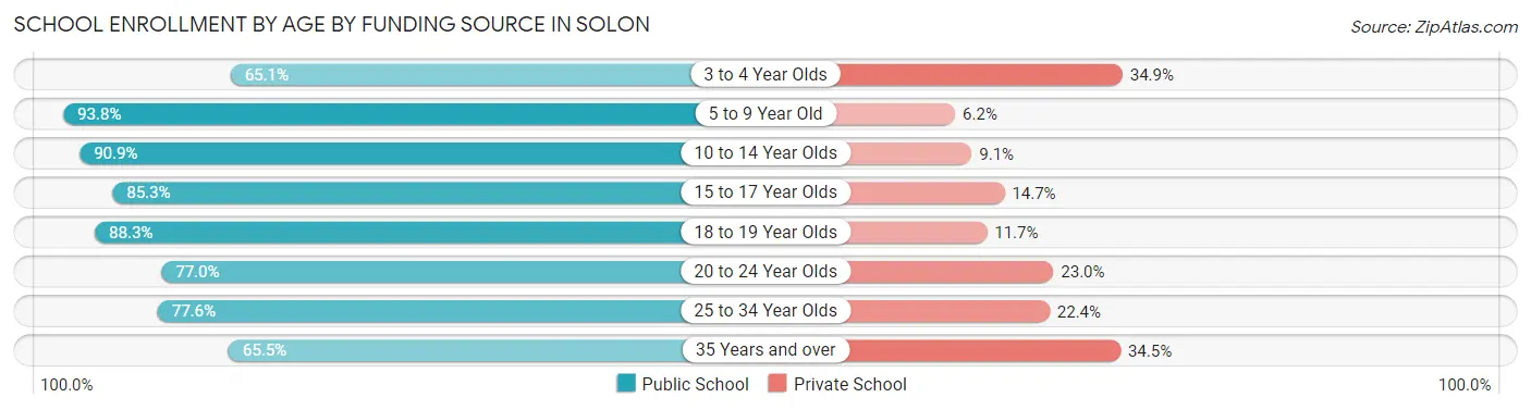 School Enrollment by Age by Funding Source in Solon