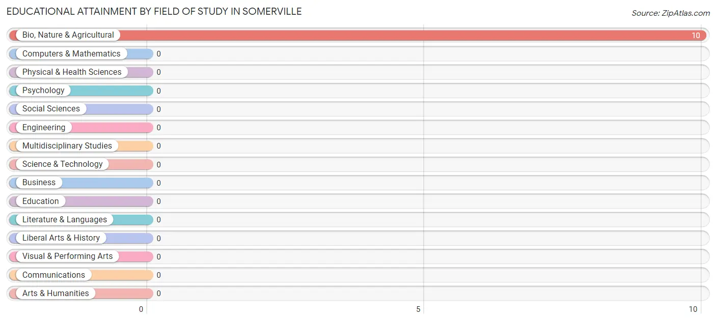 Educational Attainment by Field of Study in Somerville