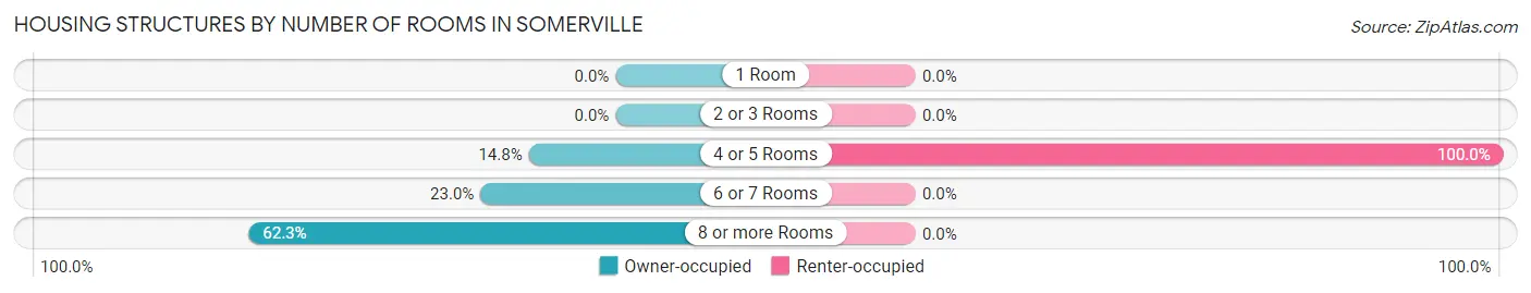 Housing Structures by Number of Rooms in Somerville