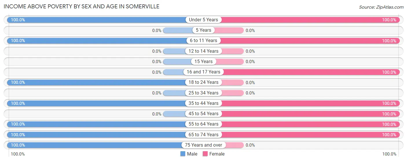 Income Above Poverty by Sex and Age in Somerville