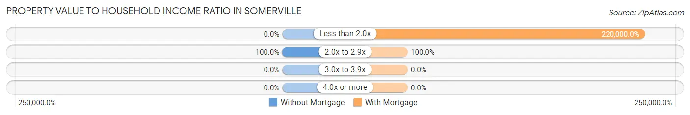 Property Value to Household Income Ratio in Somerville