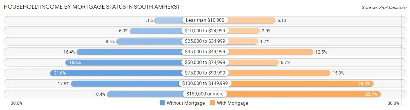 Household Income by Mortgage Status in South Amherst
