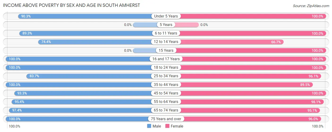 Income Above Poverty by Sex and Age in South Amherst