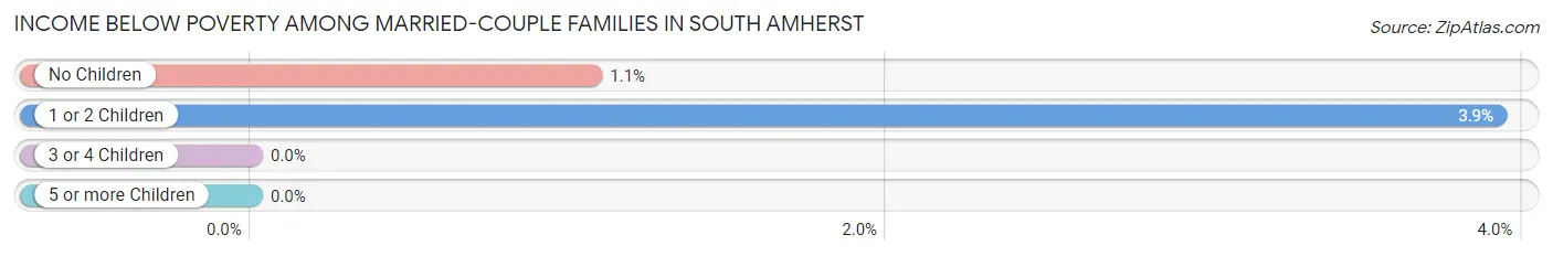 Income Below Poverty Among Married-Couple Families in South Amherst