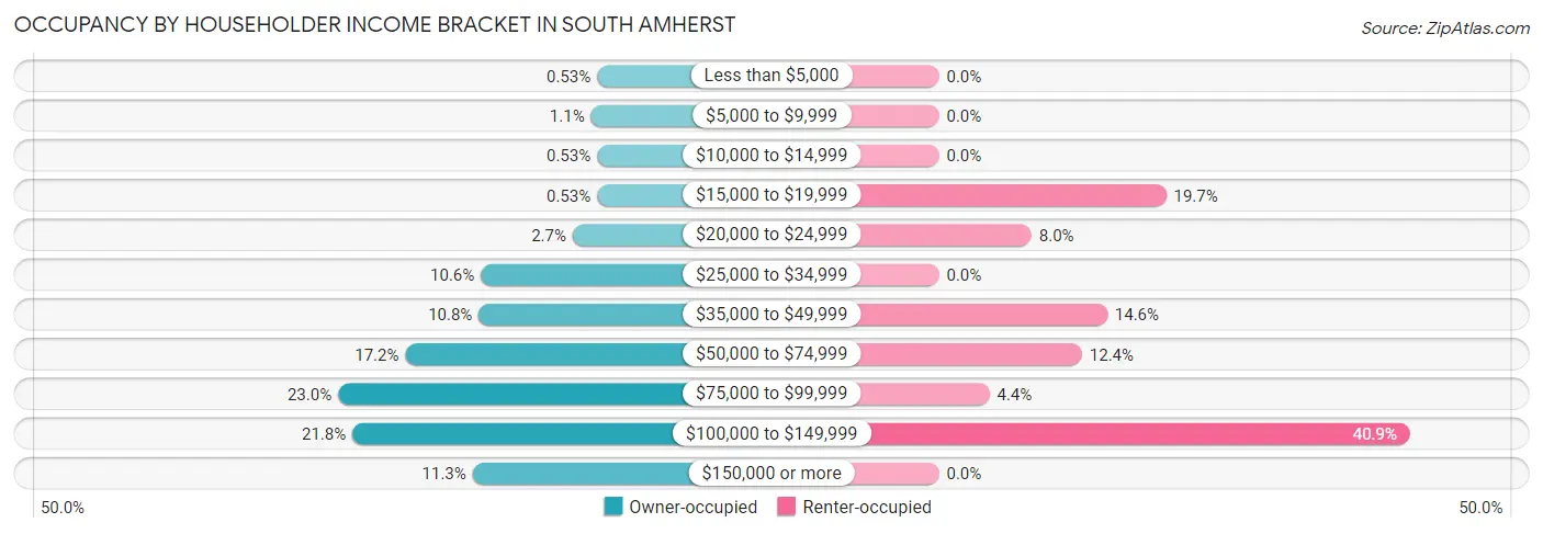 Occupancy by Householder Income Bracket in South Amherst