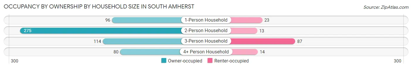 Occupancy by Ownership by Household Size in South Amherst