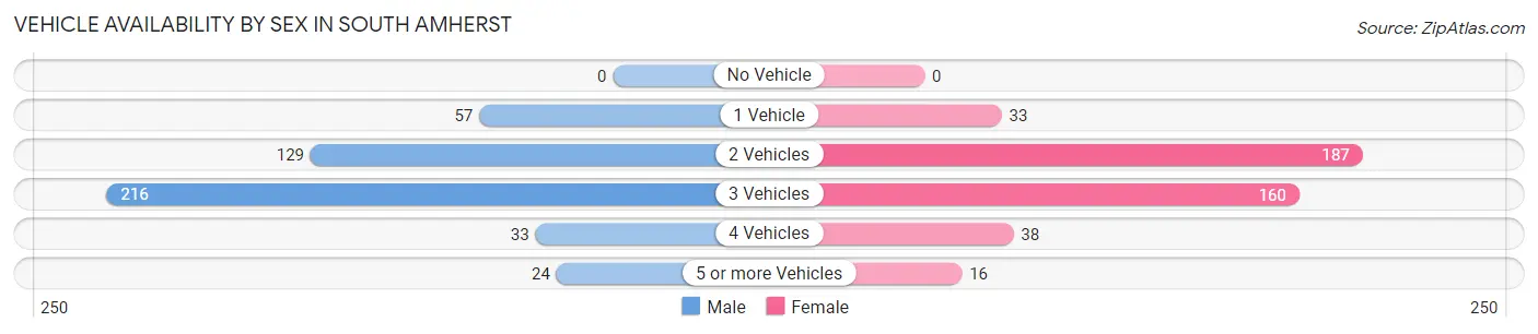 Vehicle Availability by Sex in South Amherst