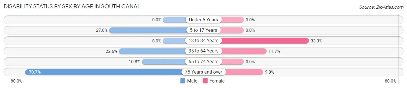Disability Status by Sex by Age in South Canal