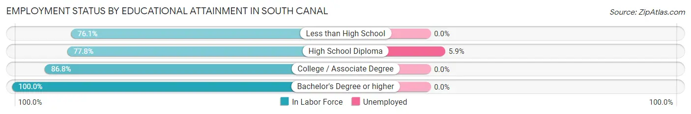 Employment Status by Educational Attainment in South Canal