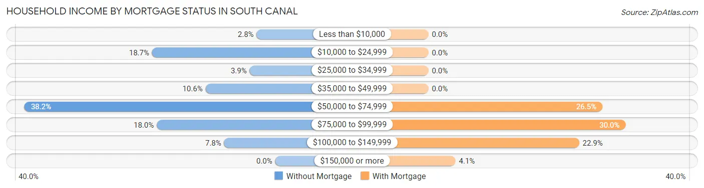 Household Income by Mortgage Status in South Canal