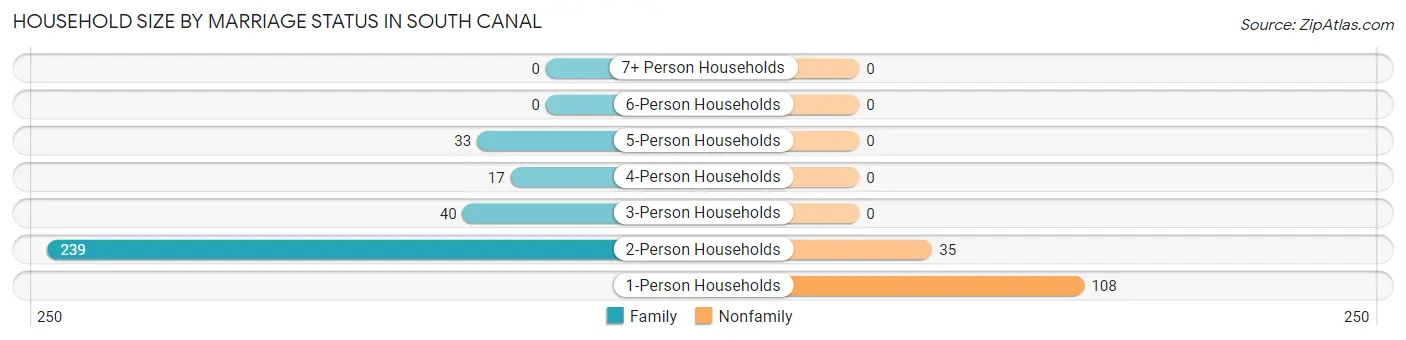 Household Size by Marriage Status in South Canal
