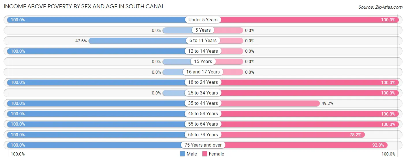 Income Above Poverty by Sex and Age in South Canal