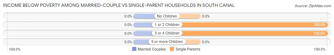 Income Below Poverty Among Married-Couple vs Single-Parent Households in South Canal