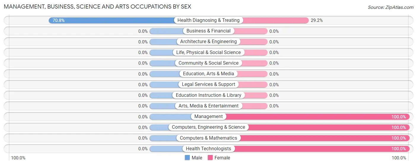 Management, Business, Science and Arts Occupations by Sex in South Canal
