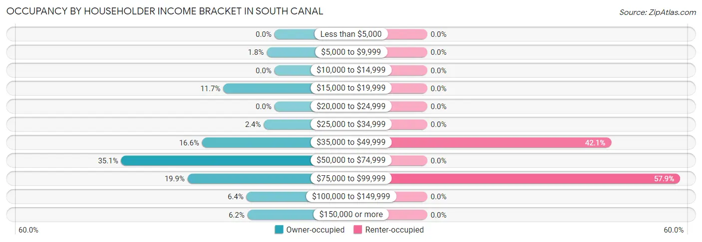 Occupancy by Householder Income Bracket in South Canal