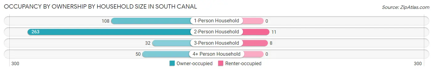Occupancy by Ownership by Household Size in South Canal