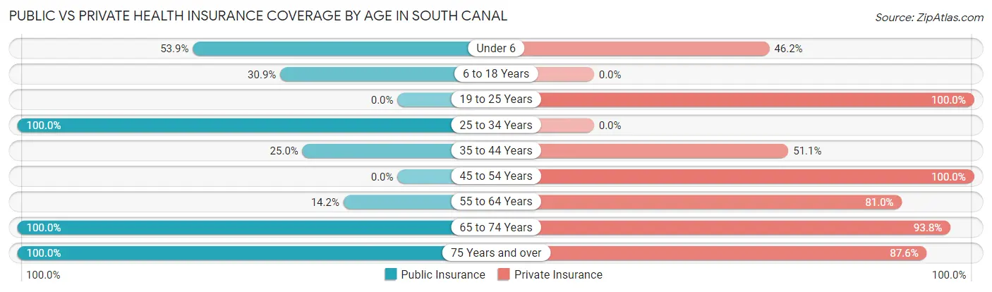 Public vs Private Health Insurance Coverage by Age in South Canal