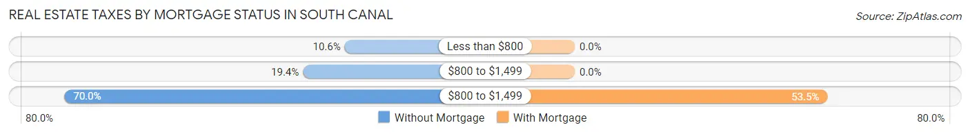 Real Estate Taxes by Mortgage Status in South Canal