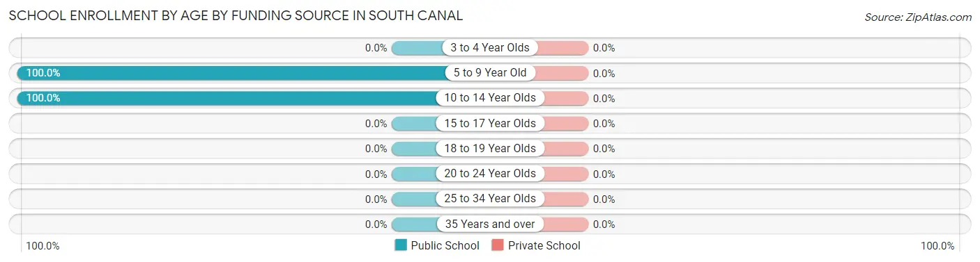School Enrollment by Age by Funding Source in South Canal