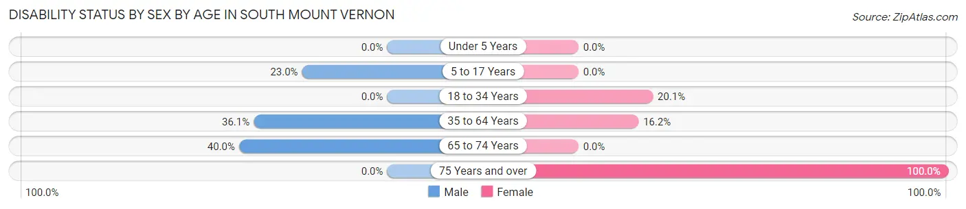 Disability Status by Sex by Age in South Mount Vernon