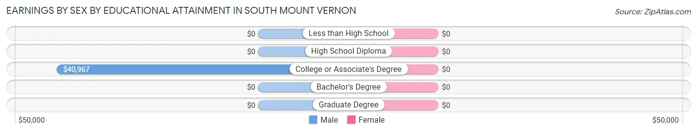 Earnings by Sex by Educational Attainment in South Mount Vernon