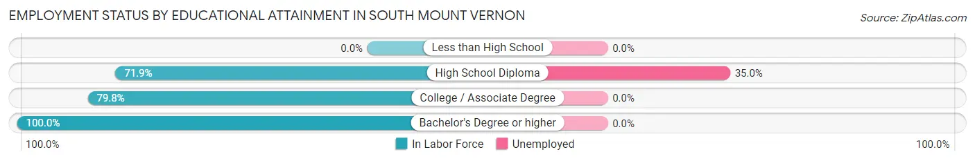 Employment Status by Educational Attainment in South Mount Vernon