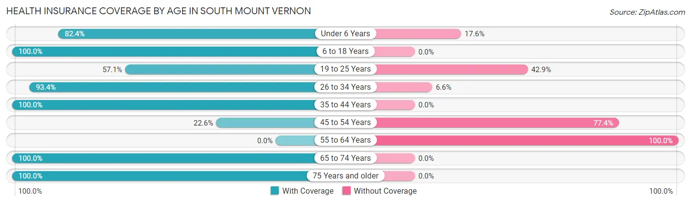 Health Insurance Coverage by Age in South Mount Vernon
