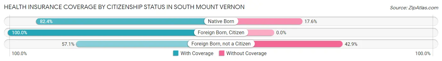 Health Insurance Coverage by Citizenship Status in South Mount Vernon
