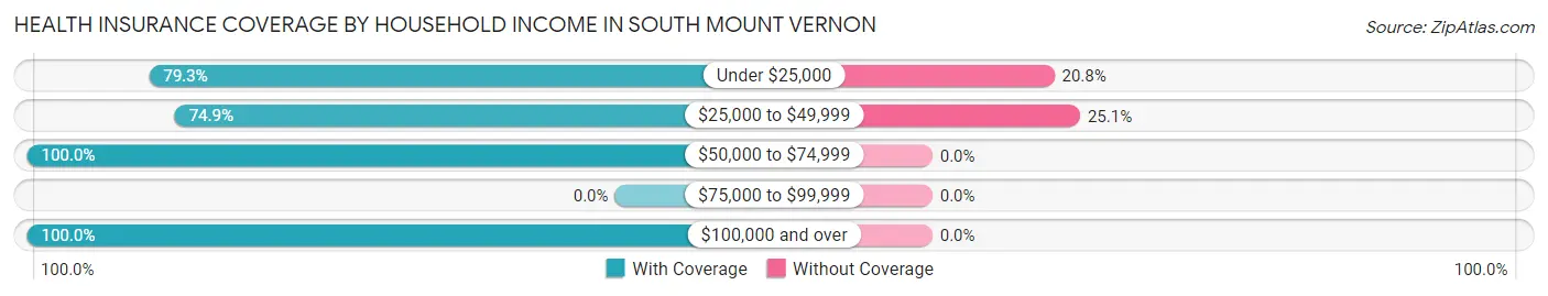 Health Insurance Coverage by Household Income in South Mount Vernon