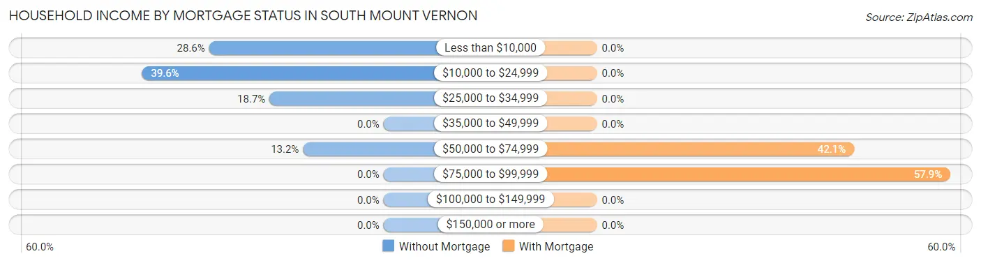 Household Income by Mortgage Status in South Mount Vernon
