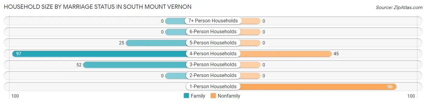 Household Size by Marriage Status in South Mount Vernon
