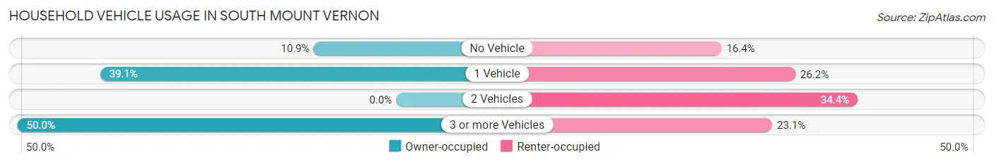 Household Vehicle Usage in South Mount Vernon