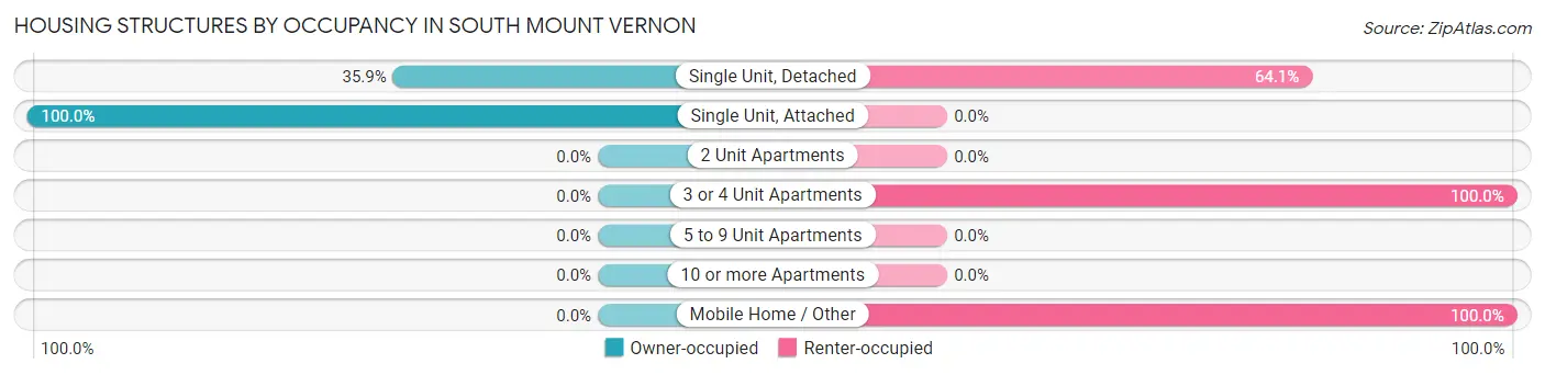 Housing Structures by Occupancy in South Mount Vernon