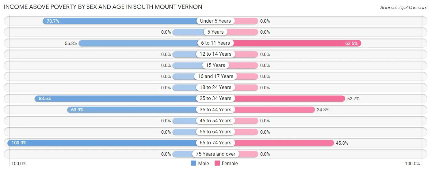 Income Above Poverty by Sex and Age in South Mount Vernon