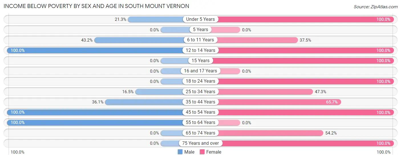 Income Below Poverty by Sex and Age in South Mount Vernon