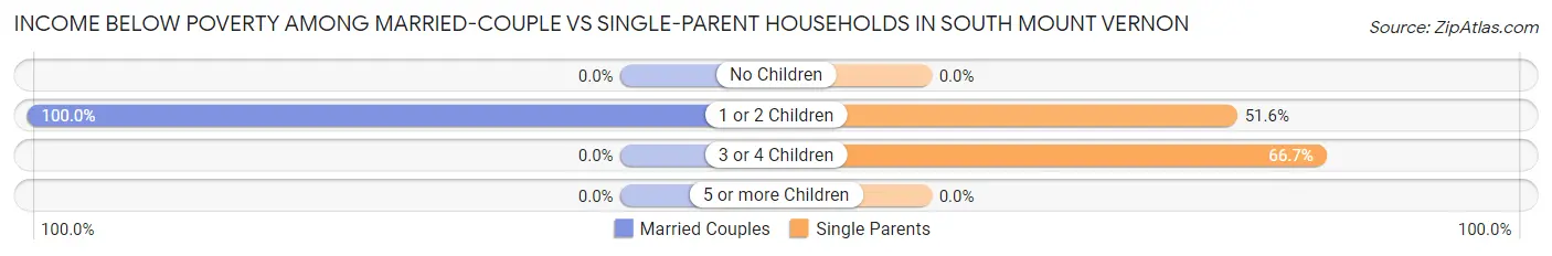 Income Below Poverty Among Married-Couple vs Single-Parent Households in South Mount Vernon