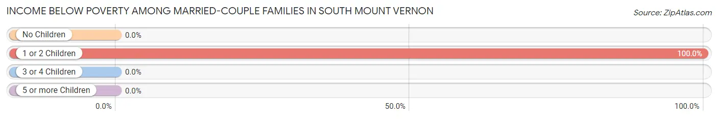 Income Below Poverty Among Married-Couple Families in South Mount Vernon