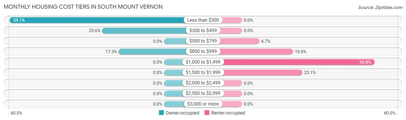 Monthly Housing Cost Tiers in South Mount Vernon