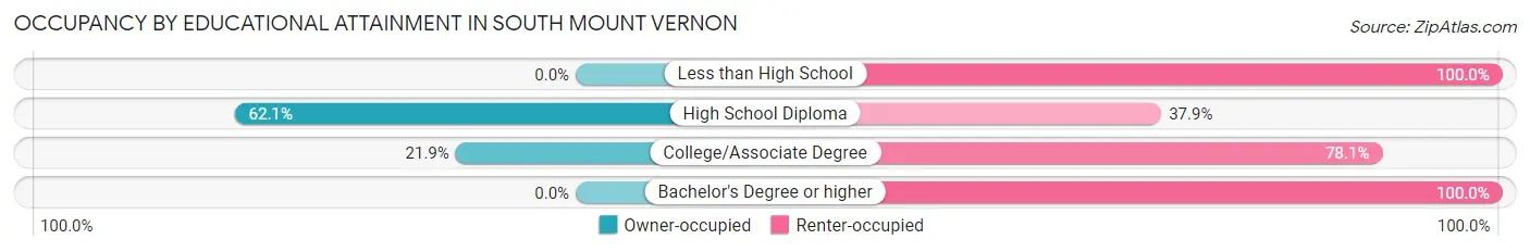 Occupancy by Educational Attainment in South Mount Vernon