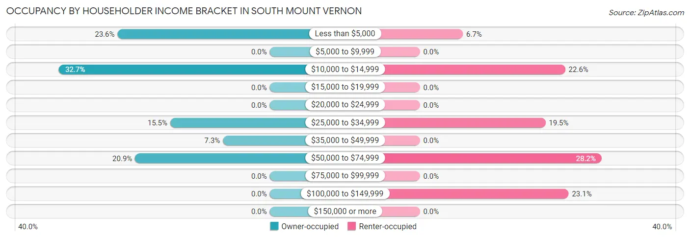 Occupancy by Householder Income Bracket in South Mount Vernon
