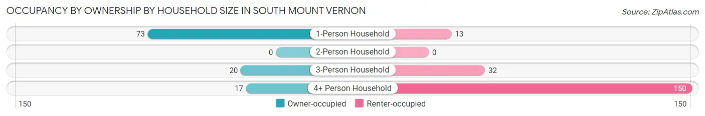 Occupancy by Ownership by Household Size in South Mount Vernon