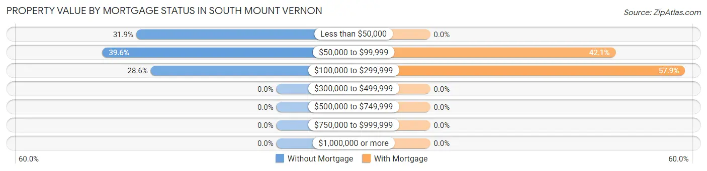 Property Value by Mortgage Status in South Mount Vernon