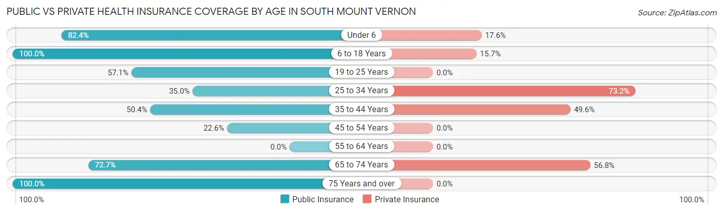 Public vs Private Health Insurance Coverage by Age in South Mount Vernon