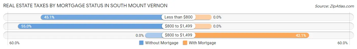 Real Estate Taxes by Mortgage Status in South Mount Vernon