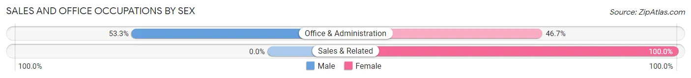 Sales and Office Occupations by Sex in South Mount Vernon