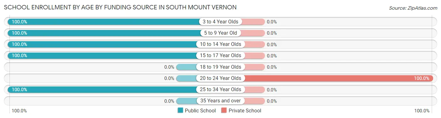 School Enrollment by Age by Funding Source in South Mount Vernon