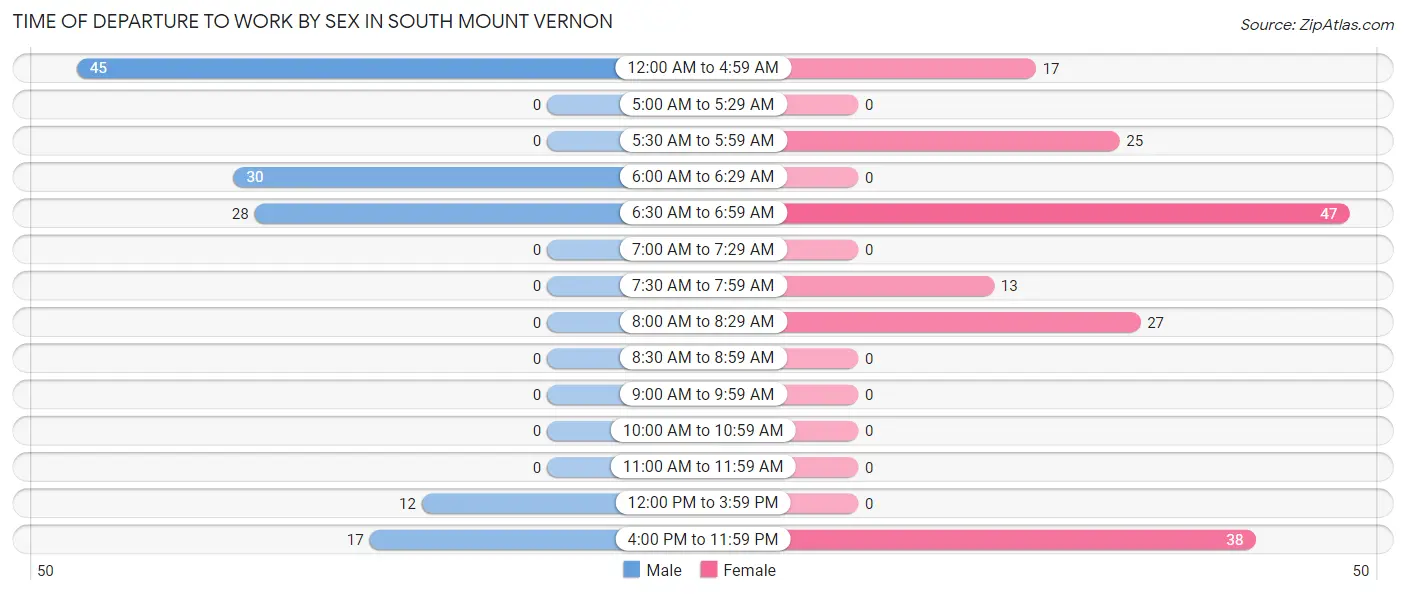 Time of Departure to Work by Sex in South Mount Vernon