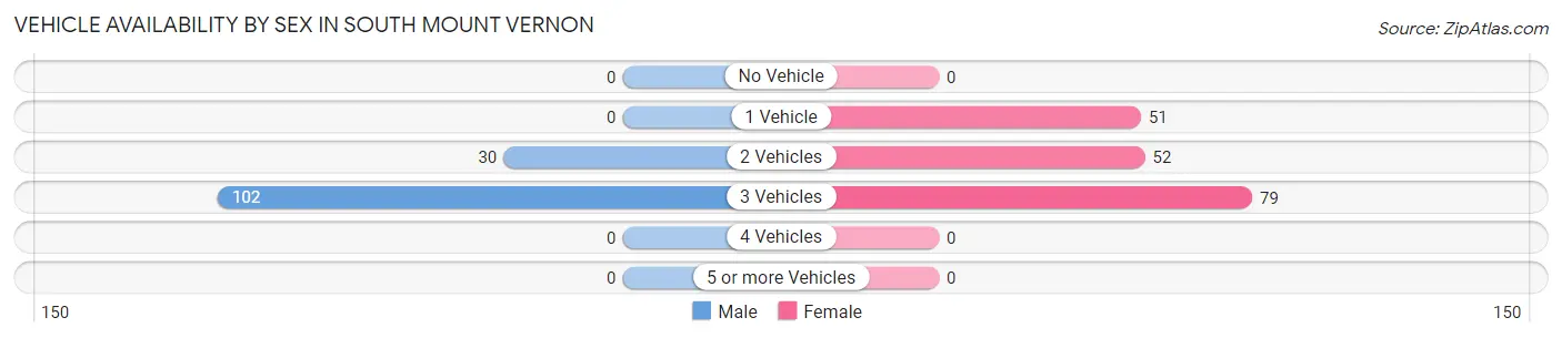 Vehicle Availability by Sex in South Mount Vernon